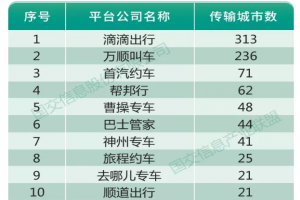 受疫情影響一季度網(wǎng)約車訂單降8成，持證車輛及司機(jī)卻在增長